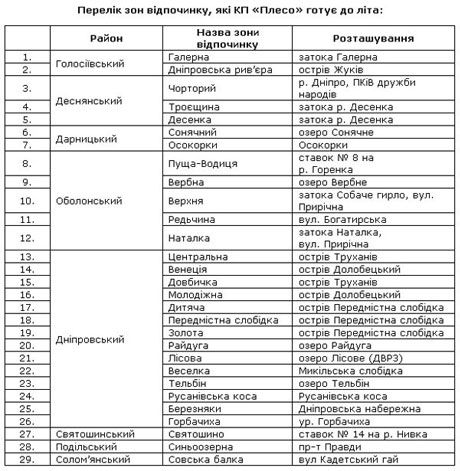 நீங்கள் நீந்த முடியும் கீவ், கடற்கரைகள்